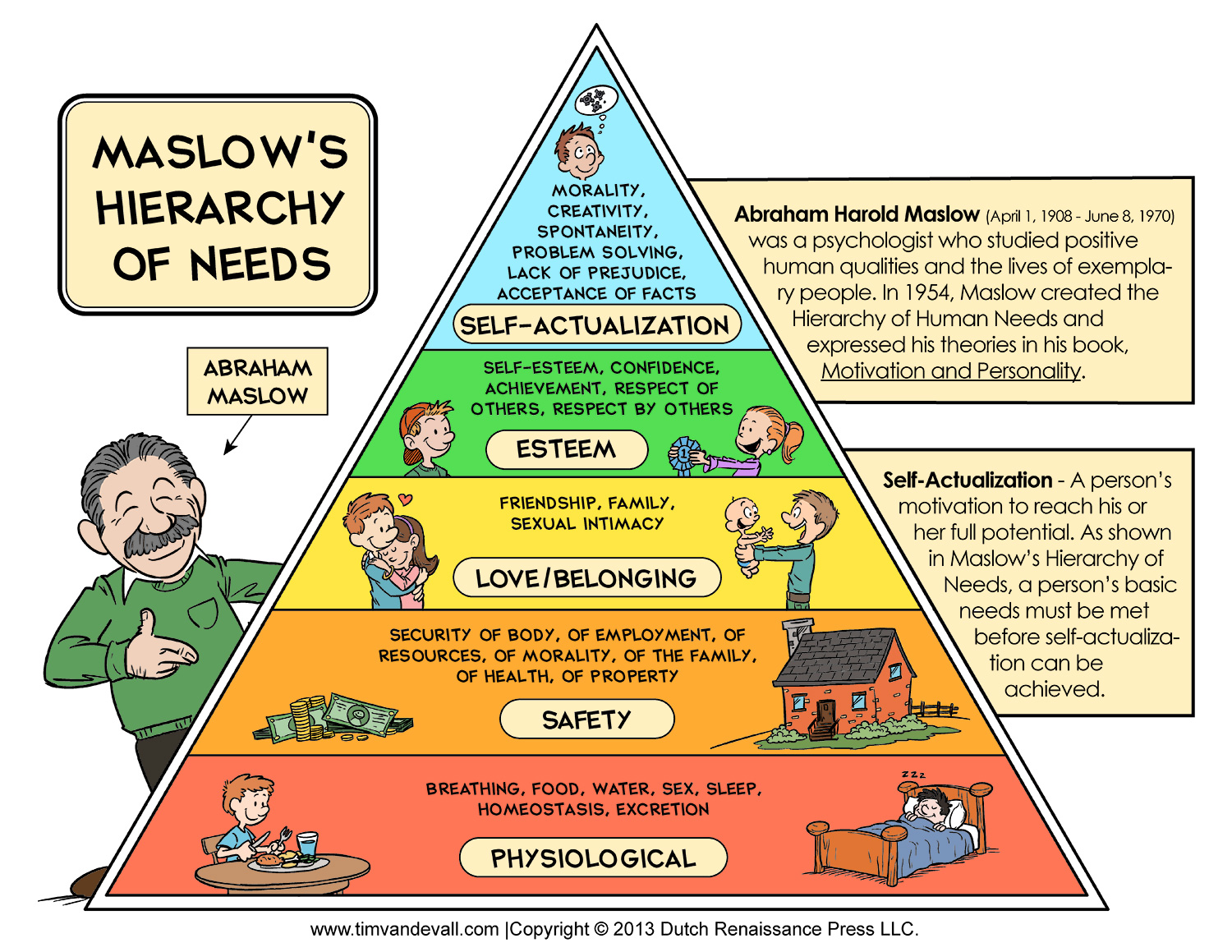 Maslow Hierarchy of Needs Chart